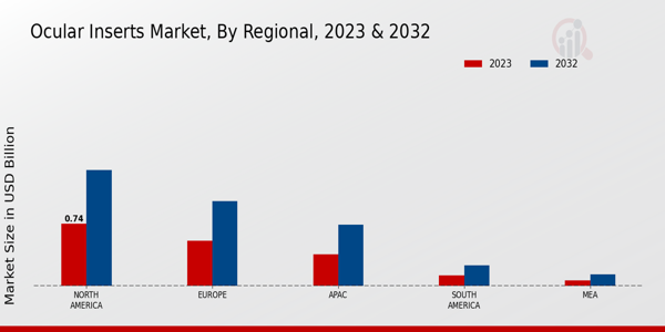 Ocular Inserts Market Regional Insights