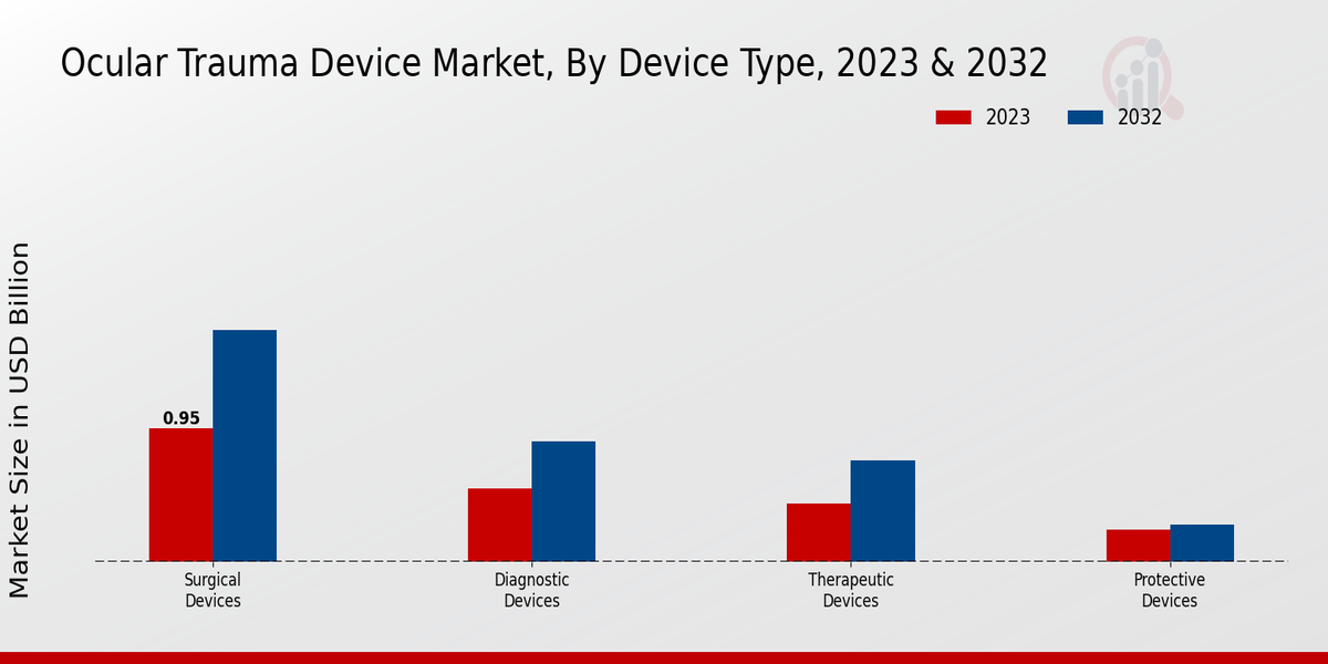 Ocular Trauma Device Market Device Type Insights