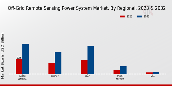 Off-Grid Remote Sensing Power System Market Regional Insights