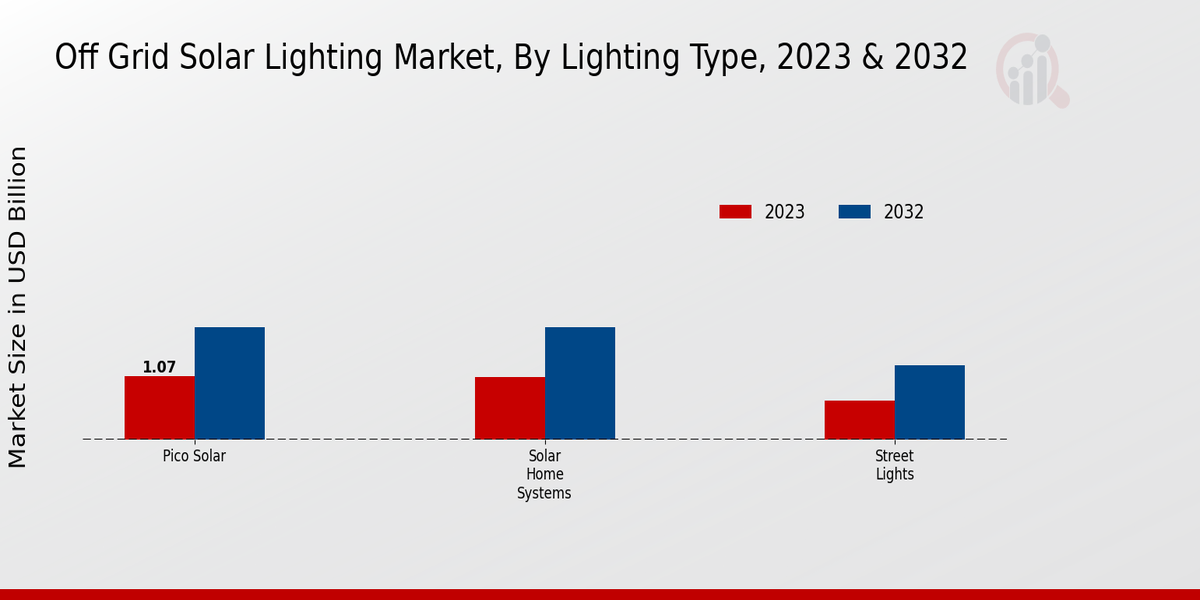 Off-Grid Solar Lighting Market Lighting Type