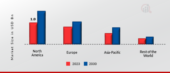 Off-Grid Solar Market Share By Region 2022