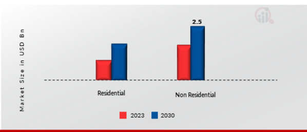 Off-Grid Solar Market, by Application 2022 & 2030