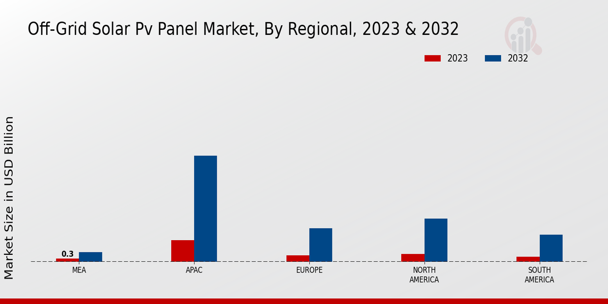 Off-Grid Solar PV Panel Market Regional Insights