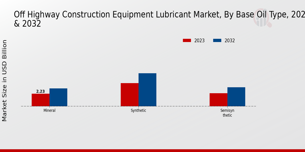 Off-Highway Construction Equipment Lubricant Market Base Oil Type Insights