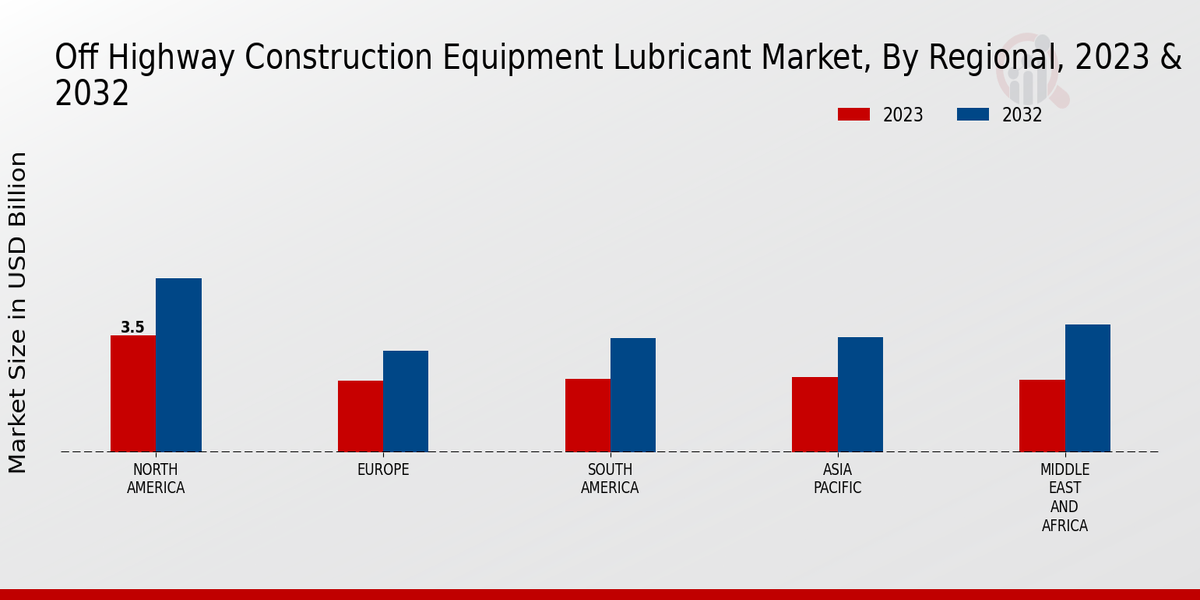 Off-Highway Construction Equipment Lubricant Market Regional Insights