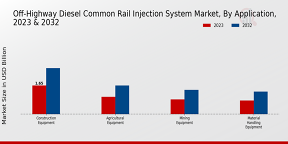 Off-Highway Diesel Common Rail Injection System Market Application Insights