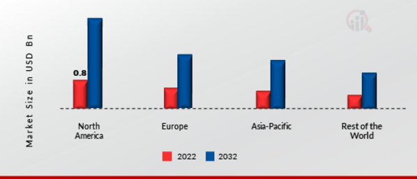 Off-Highway Electric Vehicle Market Share By Region 2022