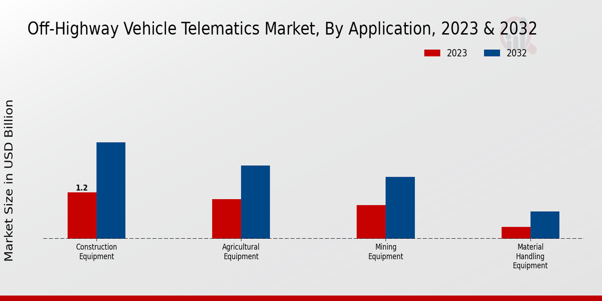 Perspectivas sobre aplicaciones del mercado de telemática para vehículos fuera de carretera
