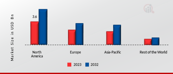 Off-Road High-Performance Vehicle Market Share By Region 2022