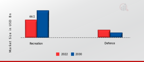 Off-Road Motorcycle Market, by Application, 2021& 2030