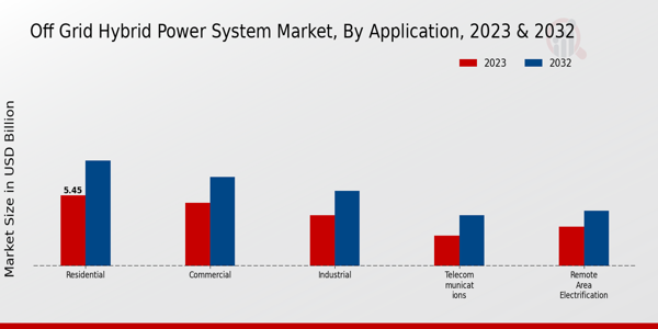 Off Grid Hybrid Power System Market By Residential