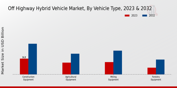 Off-highway Hybrid Vehicle Market Vehicle Type