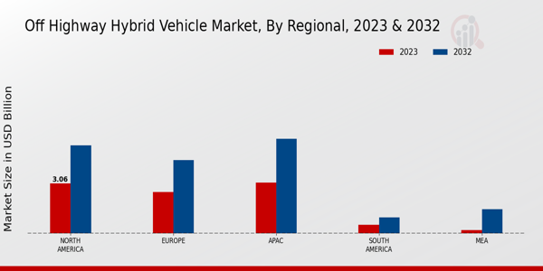 Off-highway Hybrid Vehicle Market Regional