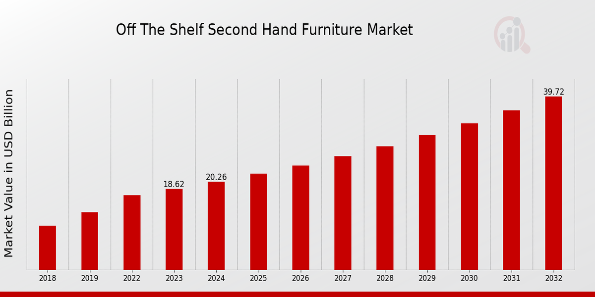 Off The Shelf Second Hand Furniture Market Overview