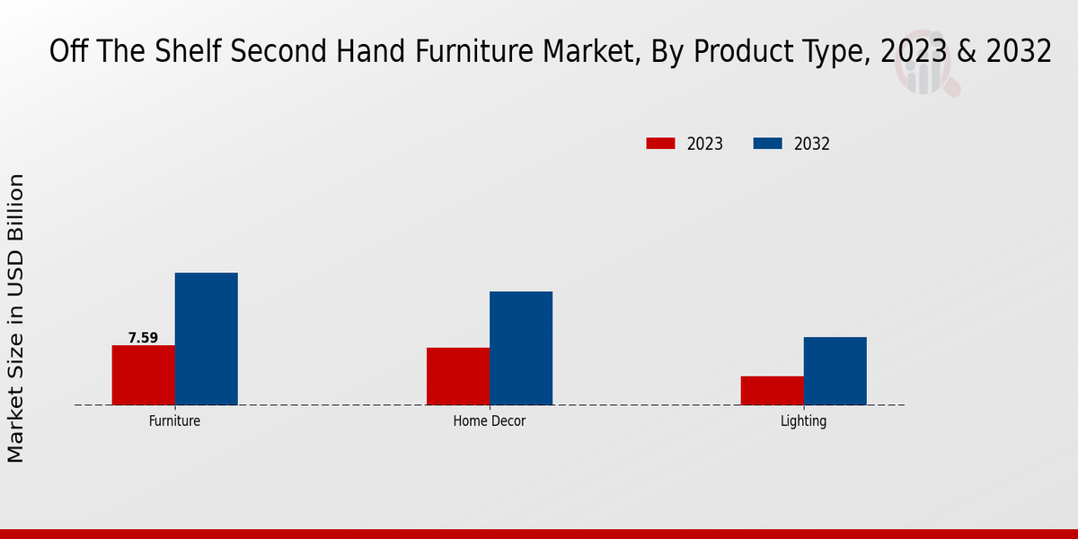 Off The Shelf Second Hand Furniture Market Product Type Insights  