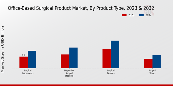 Office Based Surgical Product Market By Surgical Instruments