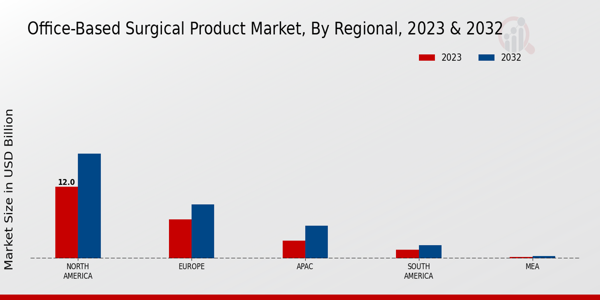 Office Based Surgical Product Market By North America