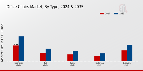 Office Chairs Market By Type Insights