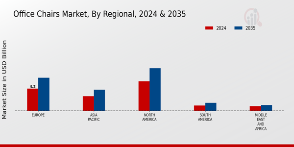 Office Chairs Market Regional Insights
