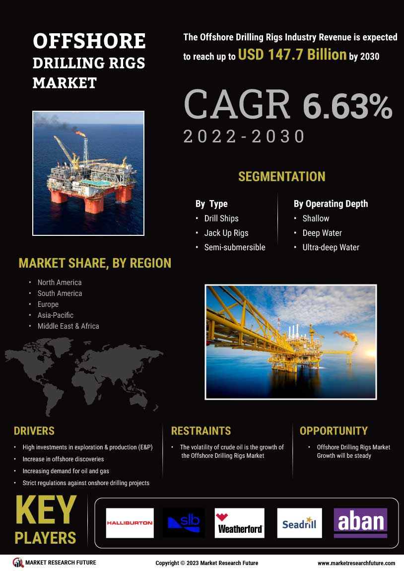 Offshore Drilling Rigs Market