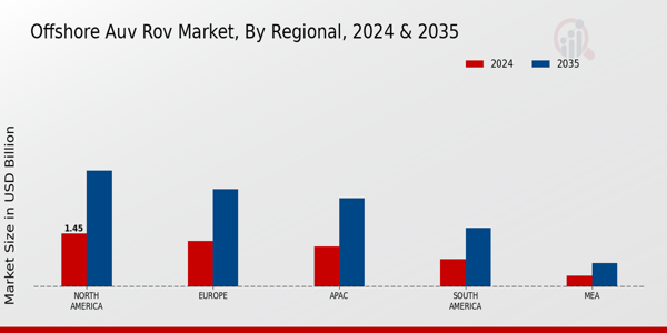 Offshore AUV ROV Market Regional Insights