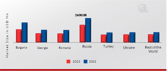 Offshore Black Sea service providers Country Insights, 2023