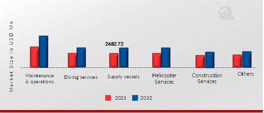 Offshore Black Sea service providers by Services, 2023, 2030