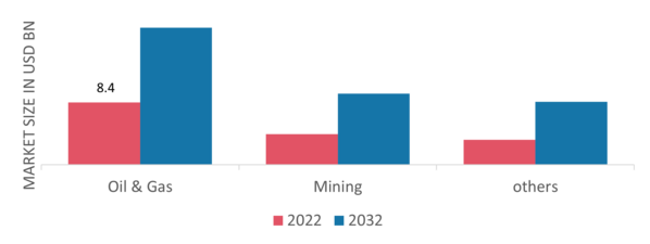 Offshore Cranes Market, by End-Use Industry,2022 & 2032