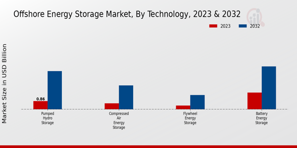 Offshore Energy Storage Market Technology Insights