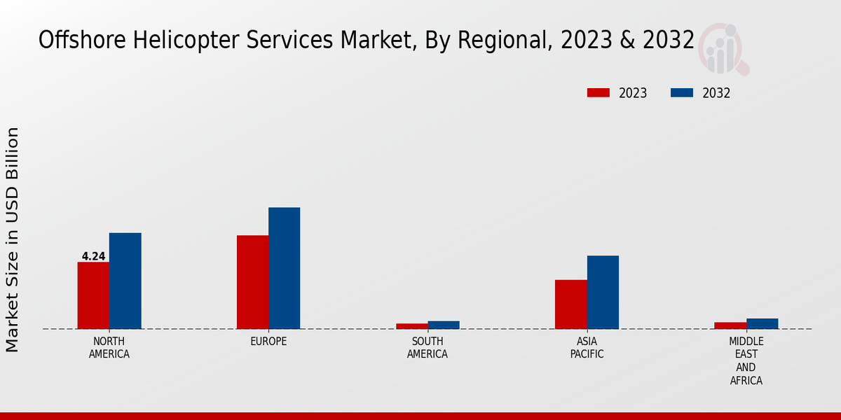 Offshore Helicopter Services Market By Regional