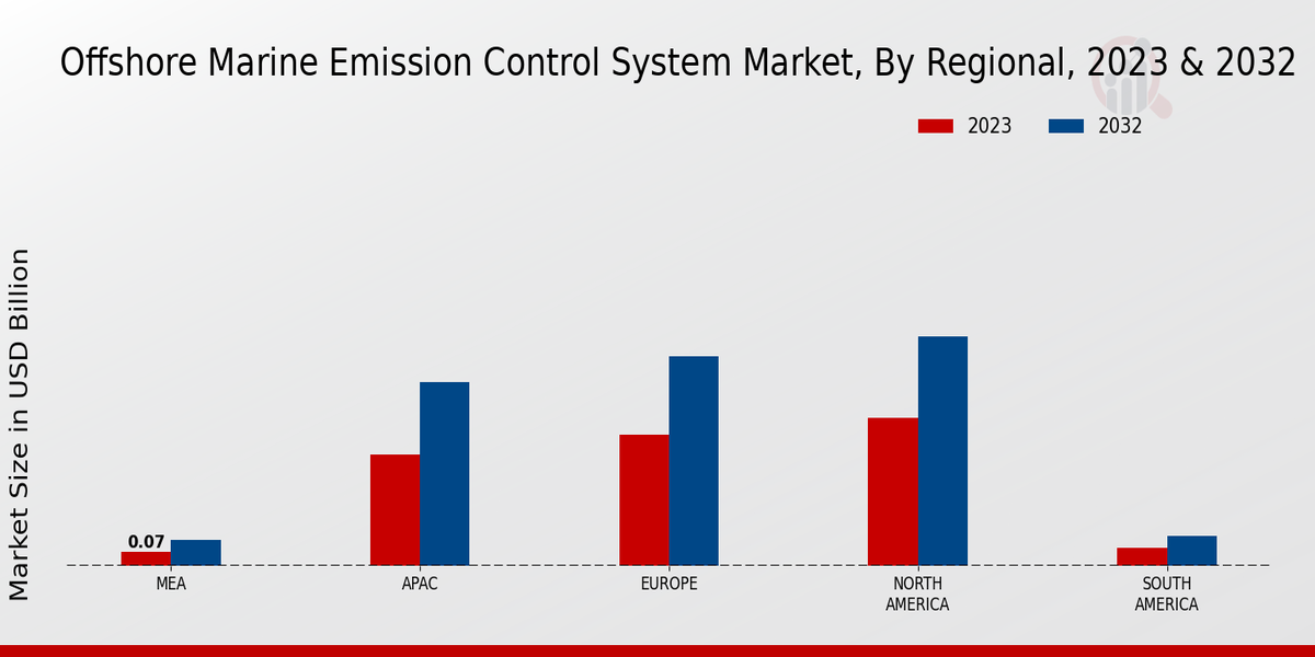 Offshore Marine Emission Control System Market Regional Insights 