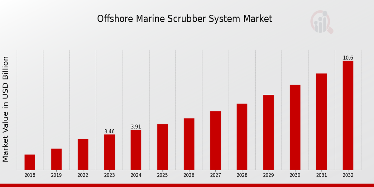 Offshore Marine Scrubber System Market Overview