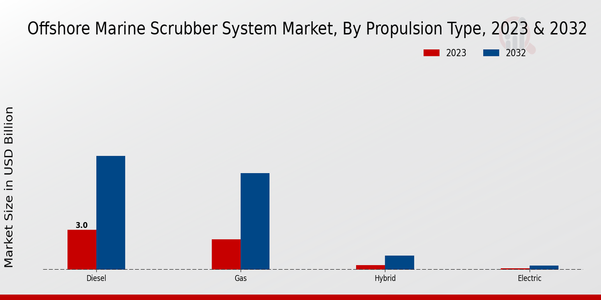 Offshore Marine Scrubber System Market Propulsion Type