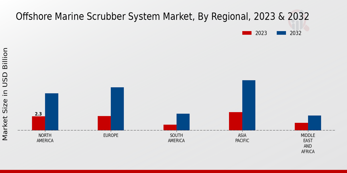 Offshore Marine Scrubber System Market Regional