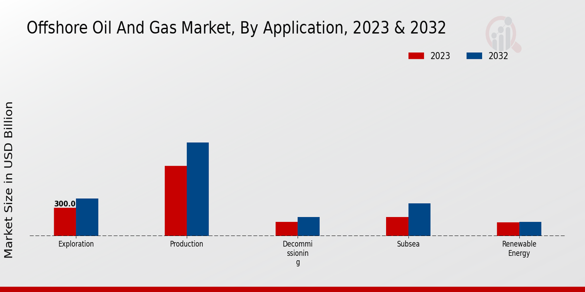 Offshore Oil and Gas Market Application