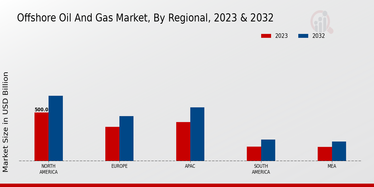 Offshore Oil and Gas Market Regional