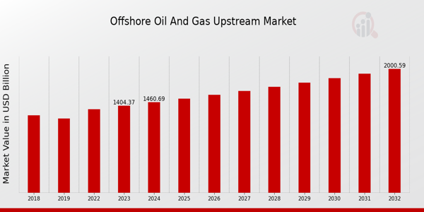 Offshore Oil And Gas Upstream Market Overview