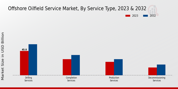 Offshore Oilfield Service Market Service Type Insights