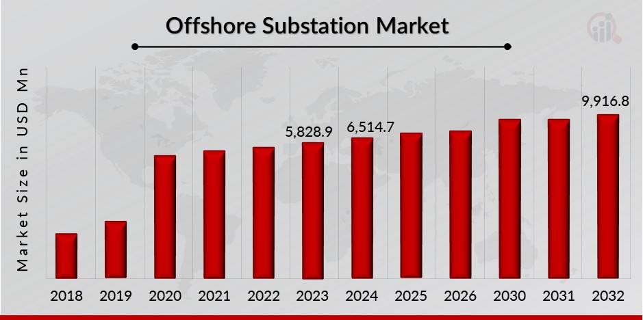 Offshore Substation Market Overview