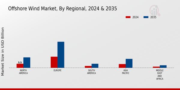 Offshore Wind Market Regional Insights  