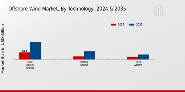 Offshore Wind Market Technology Insights  