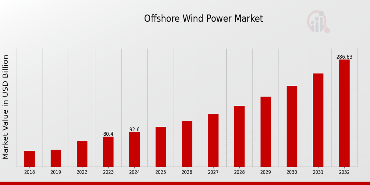 Offshore Wind Power Market Overview