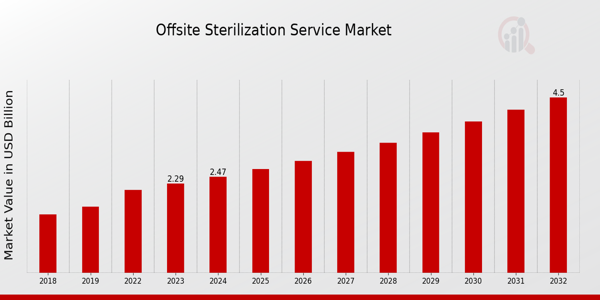 Off-site Sterilization Service Market Overview