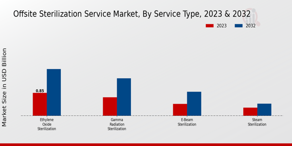 Off-site Sterilization Service Market Service Type Insights  