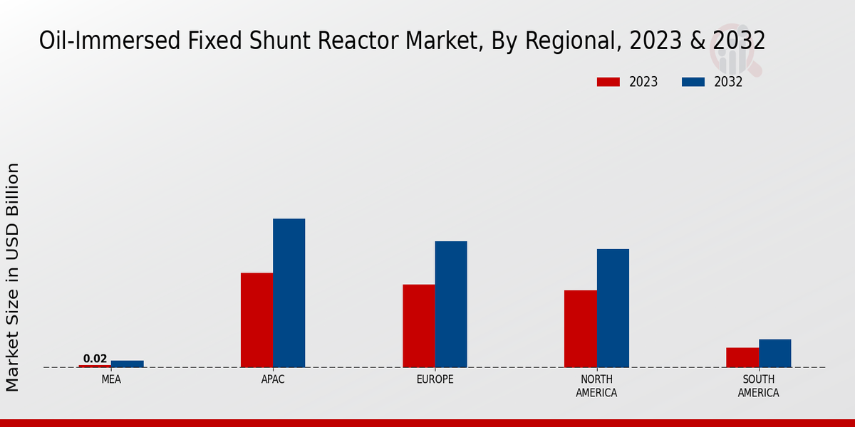 Oil-Immersed Fixed Shunt Reactor Market Regional Insights  