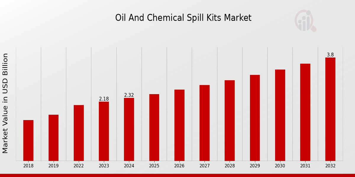 Oil And Chemical Spill Kits Market Overview