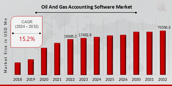 Oil and Gas Accounting Software Market