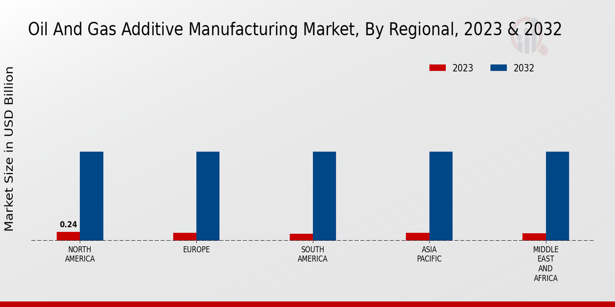 Oil And Gas Additive Manufacturing Market, By Regional