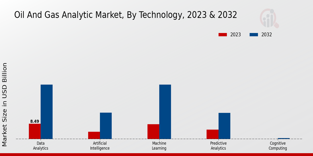 Oil And Gas Analytic Market Technology Insights