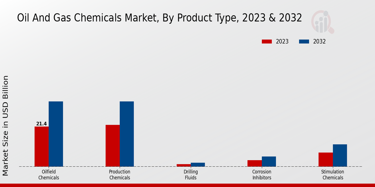 Oil_And_Gas_Chemicals_Market_2